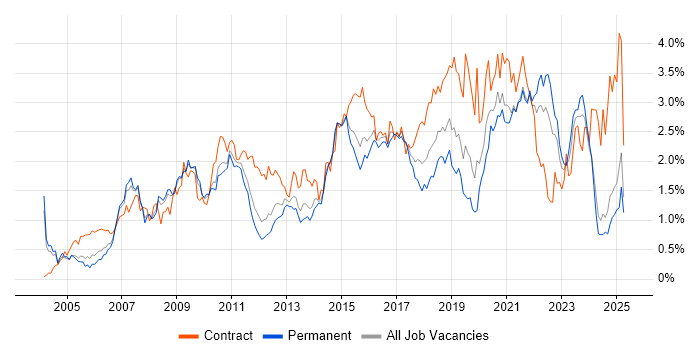 Job vacancy trend for ETL in the East Midlands Job vacancy trend for ETL in the East Midlands