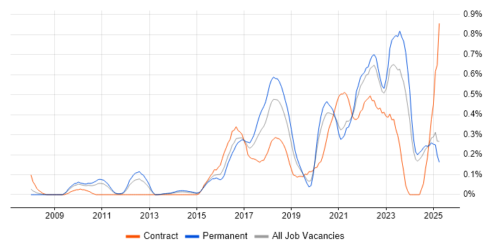 Job vacancy trend for Event-Driven Architecture in the East Midlands