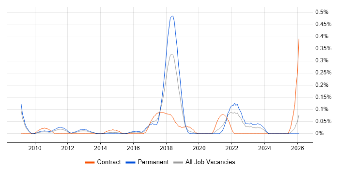 Event-Driven Programming job vacancy trend in the East Midlands