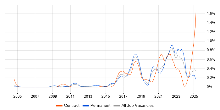 Job vacancy trend for Event-Driven in the East Midlands