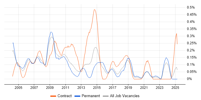 Job vacancy trend for Excel Analyst in the East Midlands Job vacancy trend for Excel Analyst in the East Midlands