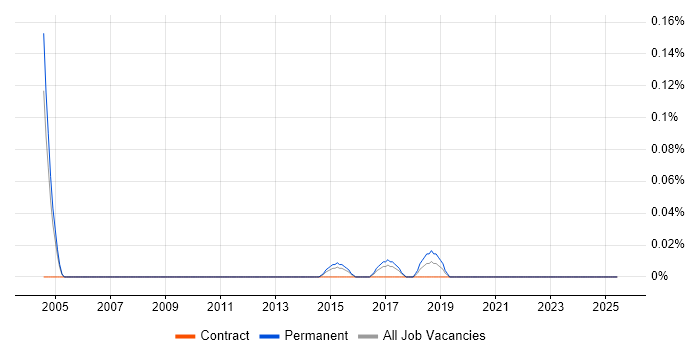 Job vacancy trend for Exploratory Data Analysis in the East Midlands