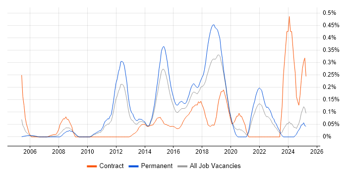 Job vacancy trend for Exploratory Testing in the East Midlands Job vacancy trend for Exploratory Testing in the East Midlands