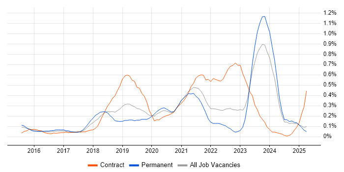 Job vacancy trend for Express.js in the East Midlands Job vacancy trend for Express.js in the East Midlands