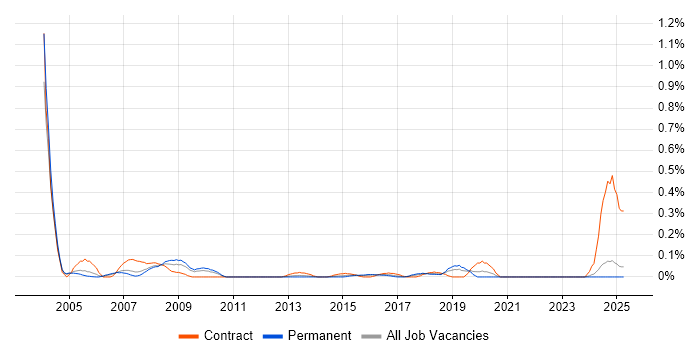Job vacancy trend for Exstream in the East Midlands Job vacancy trend for Exstream in the East Midlands