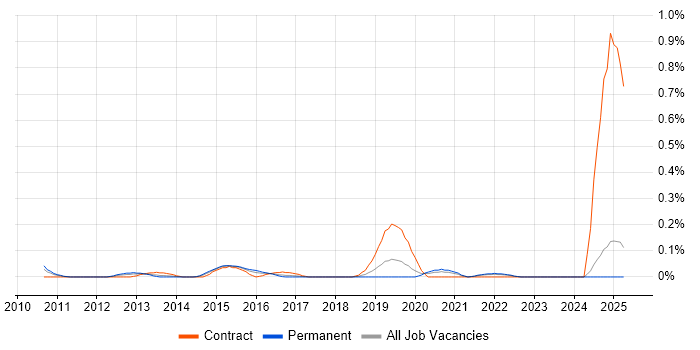 Job vacancy trend for F5 BIG-IP GTM in the East Midlands Job vacancy trend for F5 BIG-IP GTM in the East Midlands