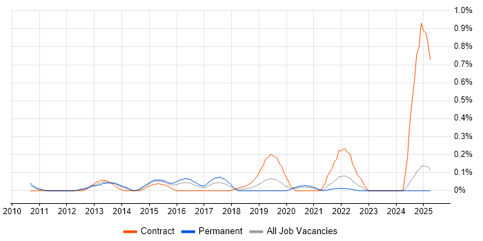 Job vacancy trend for F5 BIG-IP LTM in the East Midlands Job vacancy trend for F5 BIG-IP LTM in the East Midlands