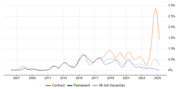 Job vacancy trend for F5 in the East Midlands