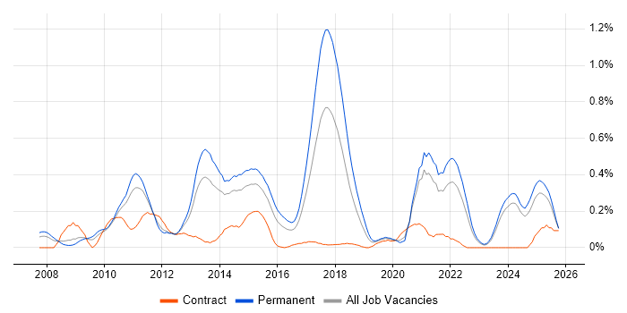 Facebook job vacancy trend in the East Midlands