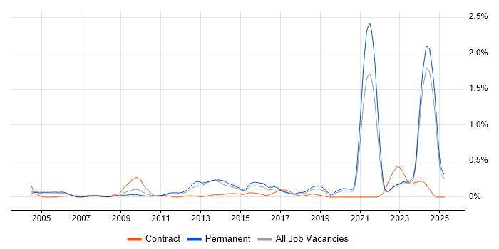 Job vacancy trend for Facilities Management in the East Midlands Job vacancy trend for Facilities Management in the East Midlands