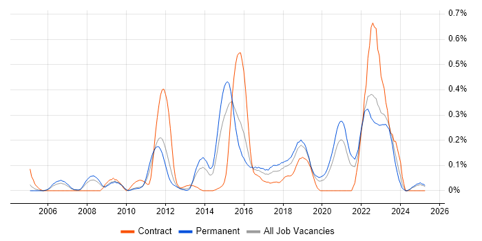 Job vacancy trend for Failover Clustering in the East Midlands Job vacancy trend for Failover Clustering in the East Midlands