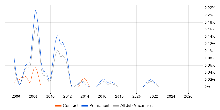 FastStats job vacancy trend in the East Midlands