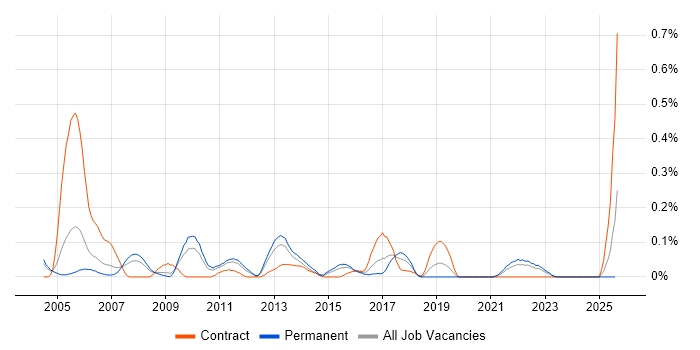 Job vacancy trend for Fault Management in the East Midlands