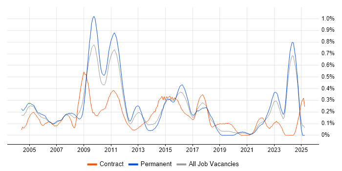 Job vacancy trend for Feasibility Study in the East Midlands Job vacancy trend for Feasibility Study in the East Midlands