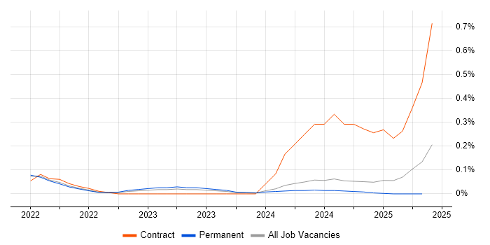 Job vacancy trend for Feature Engineering in the East Midlands Job vacancy trend for Feature Engineering in the East Midlands