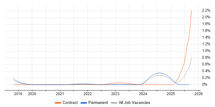 FHIR job vacancy trend in the East Midlands FHIR job vacancy trend in the East Midlands