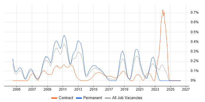 Fibre Channel job vacancy trend in the East Midlands
