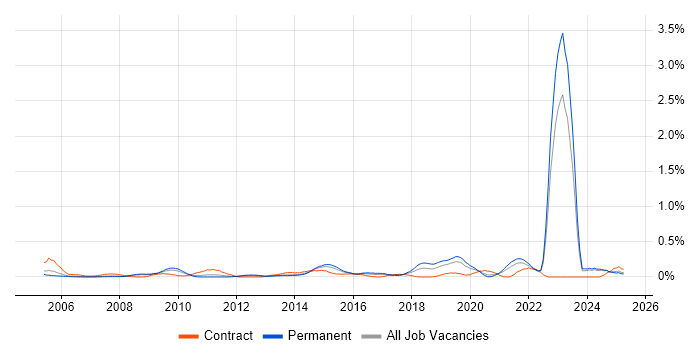 Job vacancy trend for Fibre Optics in the East Midlands Job vacancy trend for Fibre Optics in the East Midlands