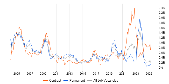 Job vacancy trend for Field Engineer in the East Midlands Job vacancy trend for Field Engineer in the East Midlands