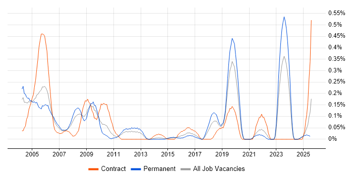 Job vacancy trend for Field Hardware Engineer in the East Midlands Job vacancy trend for Field Hardware Engineer in the East Midlands