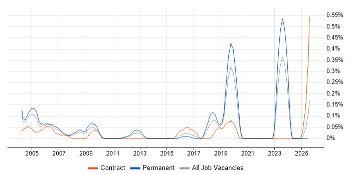 Job vacancy trend for Field Service Hardware Engineer in the East Midlands Job vacancy trend for Field Service Hardware Engineer in the East Midlands