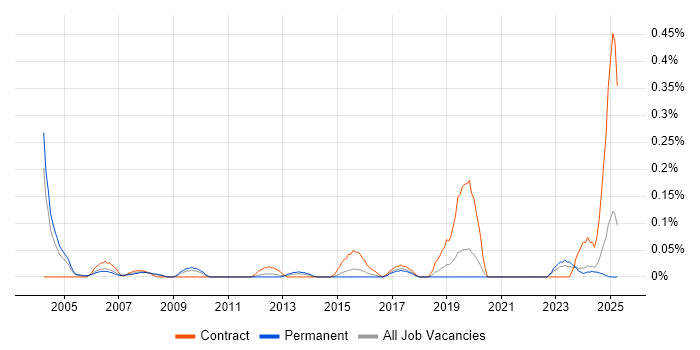 Job vacancy trend for Field Support Technician in the East Midlands Job vacancy trend for Field Support Technician in the East Midlands