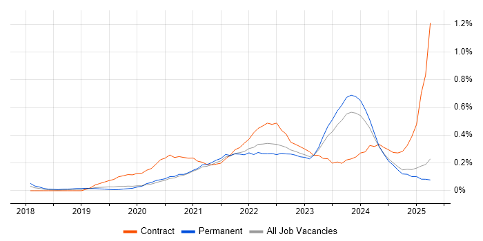 Job vacancy trend for Figma in the East Midlands
