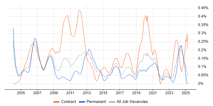 Job vacancy trend for Finance Manager in the East Midlands Job vacancy trend for Finance Manager in the East Midlands