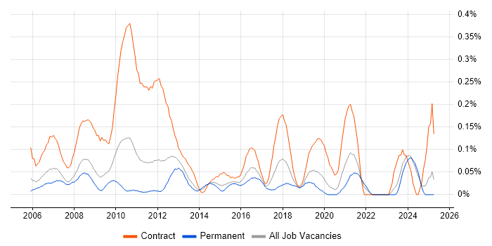 Job vacancy trend for Finance Project Manager in the East Midlands Job vacancy trend for Finance Project Manager in the East Midlands