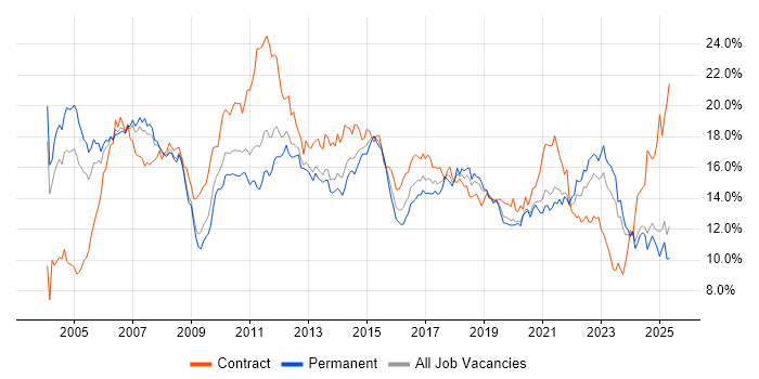 Job vacancy trend for Finance in the East Midlands Job vacancy trend for Finance in the East Midlands