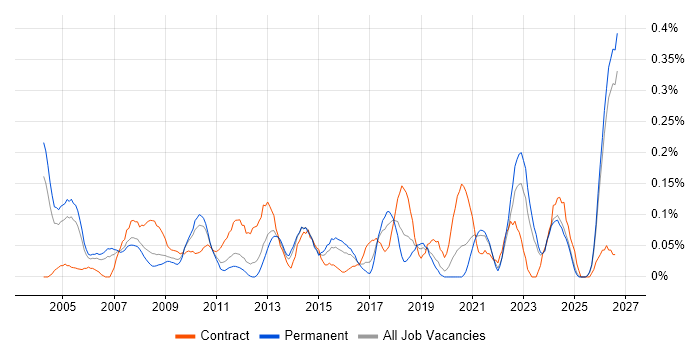 Financial Analysis job vacancy trend in the East Midlands