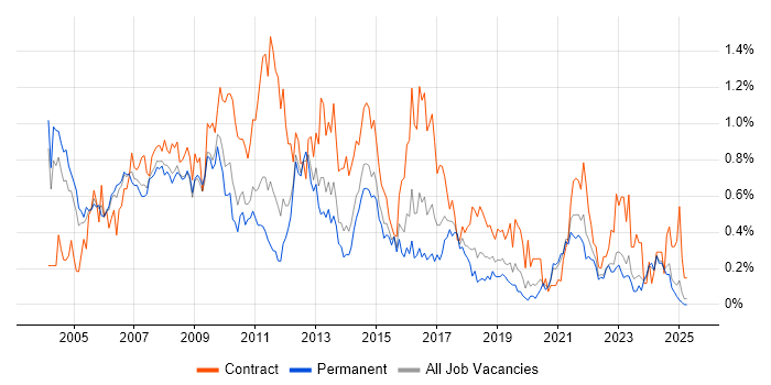 Job vacancy trend for Financial Analyst in the East Midlands Job vacancy trend for Financial Analyst in the East Midlands