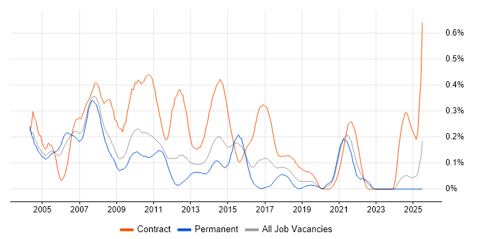 Job vacancy trend for Financial Business Analyst in the East Midlands Job vacancy trend for Financial Business Analyst in the East Midlands
