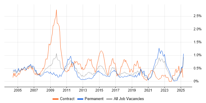 Job vacancy trend for Financial Institution in the East Midlands Job vacancy trend for Financial Institution in the East Midlands