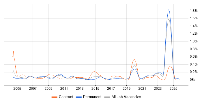 Financial Modelling job vacancy trend in the East Midlands