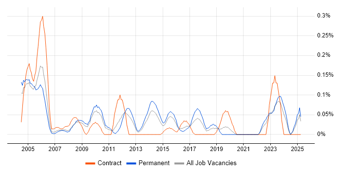 Job vacancy trend for Finite Element Analysis in the East Midlands Job vacancy trend for Finite Element Analysis in the East Midlands