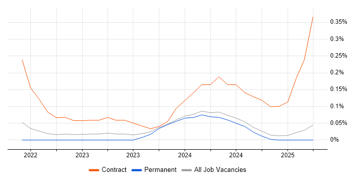 Job vacancy trend for FinOps in the East Midlands Job vacancy trend for FinOps in the East Midlands