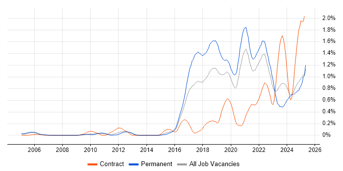 Job vacancy trend for Fintech in the East Midlands Job vacancy trend for Fintech in the East Midlands