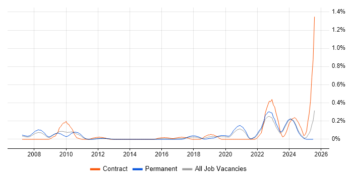 Job vacancy trend for Fire and Rescue in the East Midlands