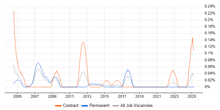 Job vacancy trend for Firewall Consultant in the East Midlands