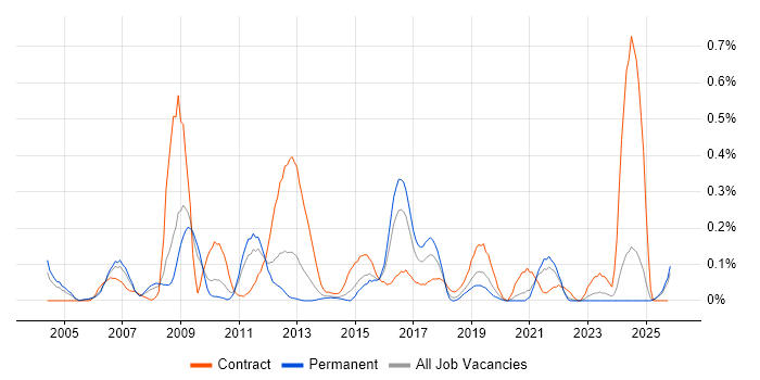 Firewall Engineer job vacancy trend in the East Midlands