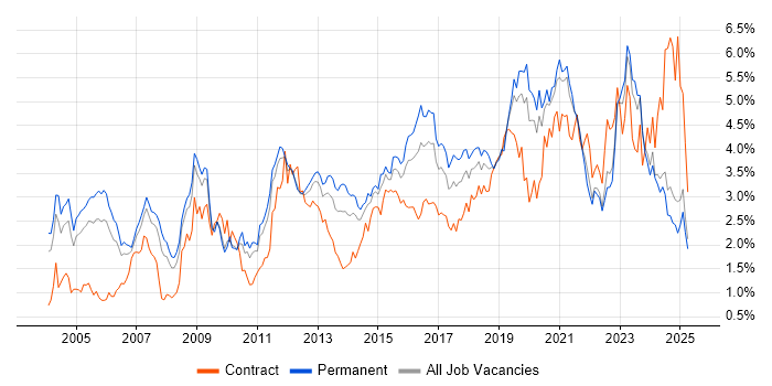 Job vacancy trend for Firewall in the East Midlands Job vacancy trend for Firewall in the East Midlands