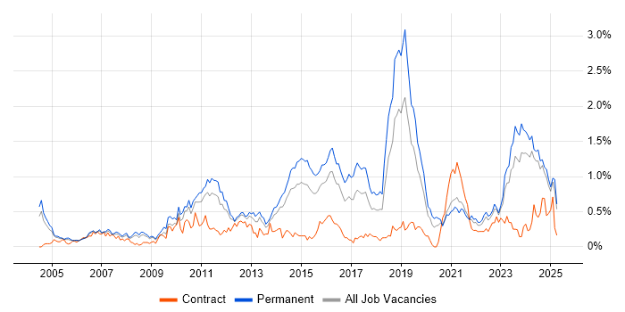 Job vacancy trend for Firmware in the East Midlands