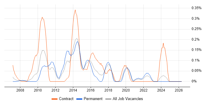 FIX Protocol job vacancy trend in the East Midlands