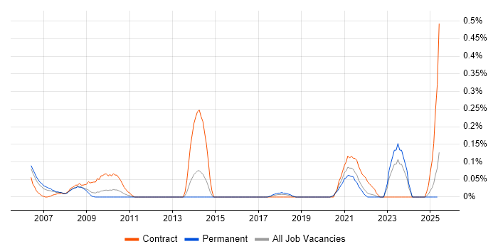 Job vacancy trend for Fixed Income in the East Midlands Job vacancy trend for Fixed Income in the East Midlands