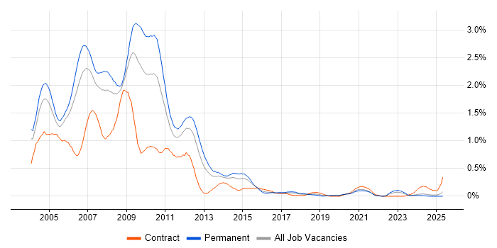 Job vacancy trend for Flash in the East Midlands Job vacancy trend for Flash in the East Midlands