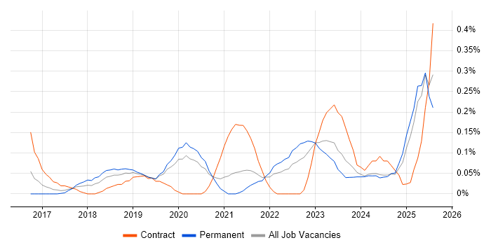 Job vacancy trend for Flask in the East Midlands Job vacancy trend for Flask in the East Midlands