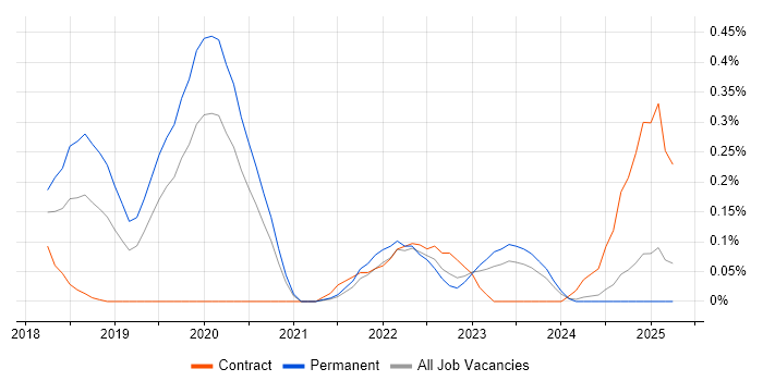 Job vacancy trend for Flink in the East Midlands Job vacancy trend for Flink in the East Midlands
