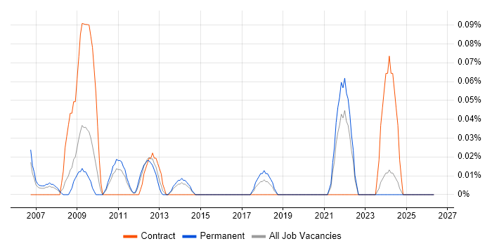 FMECA job vacancy trend in the East Midlands