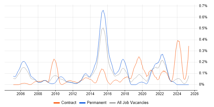 Job vacancy trend for Foreign Exchange (FX) in the East Midlands
